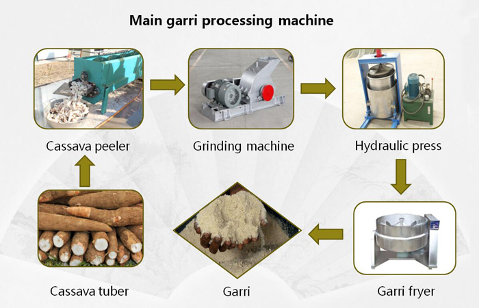Garri production line.jpg